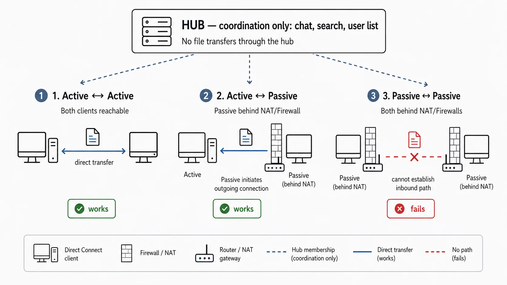 Aktive und passive Verbindungen in Direct Connect