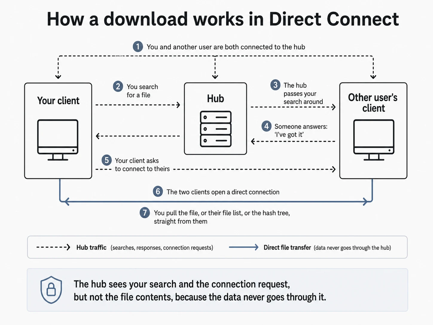So läuft ein Download in Direct Connect ab